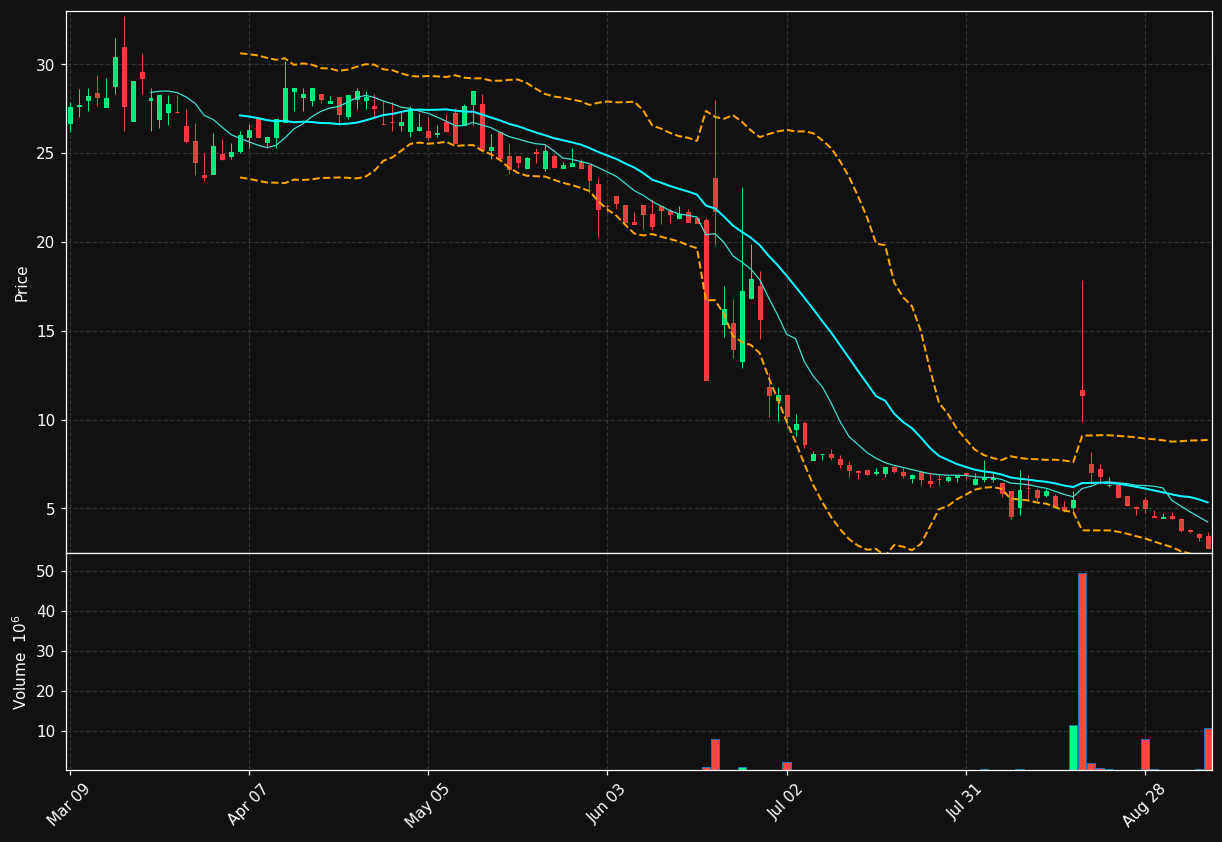 TNON chart