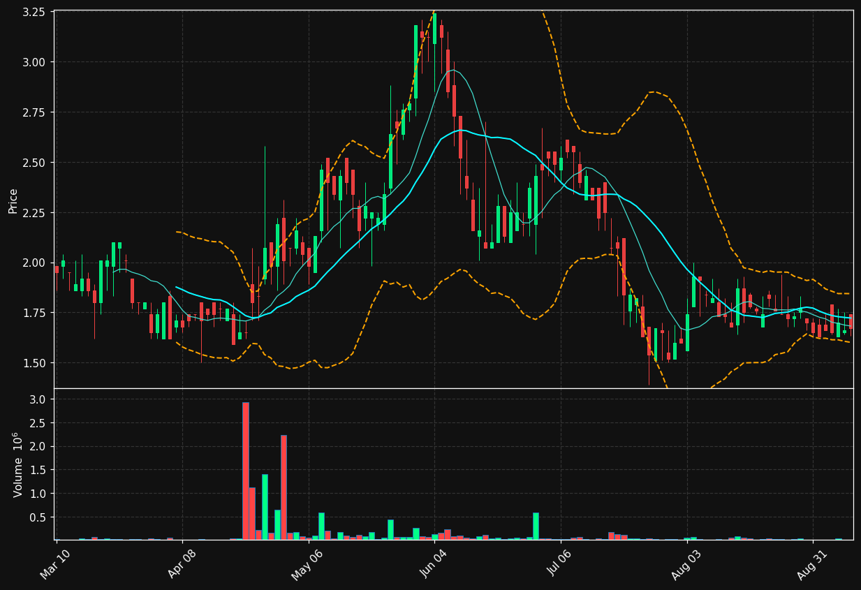 TOMZ chart