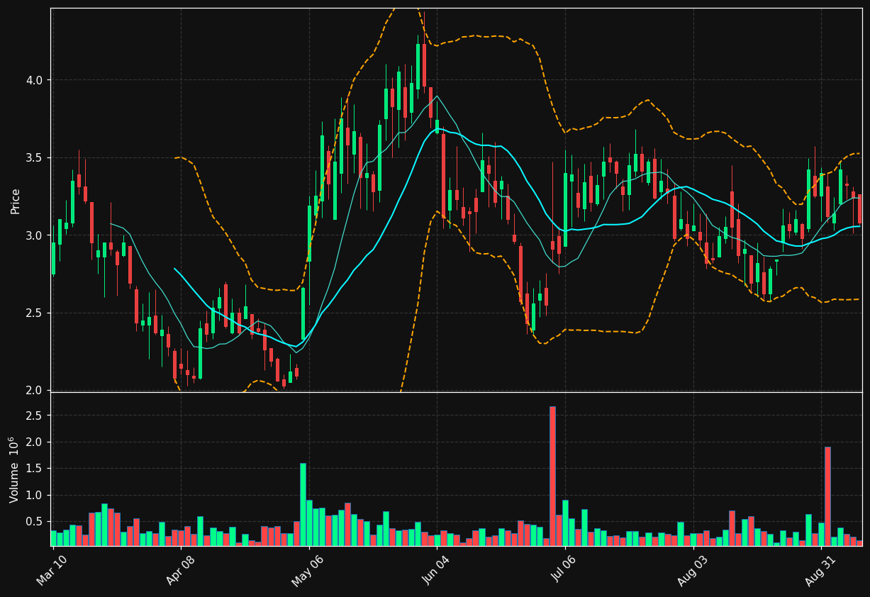 TONX chart