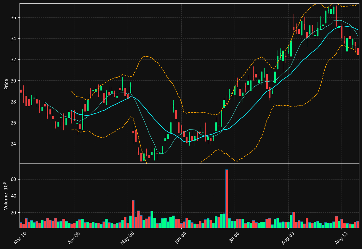 TOST chart