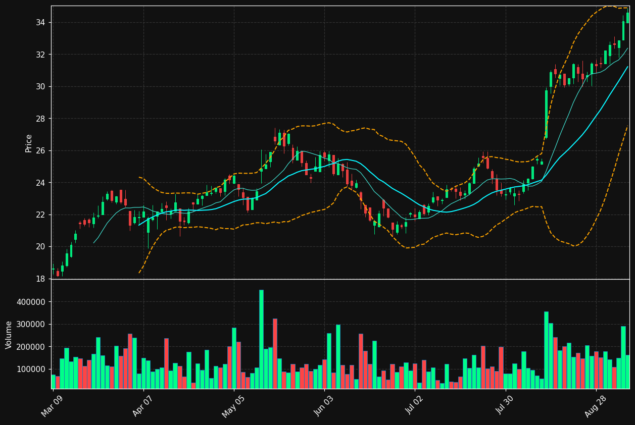 TOT.TO chart