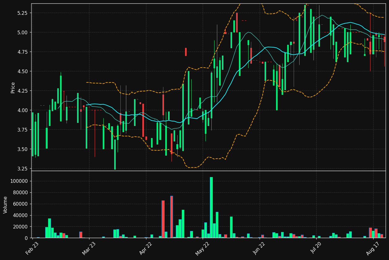TOUCH.ST chart