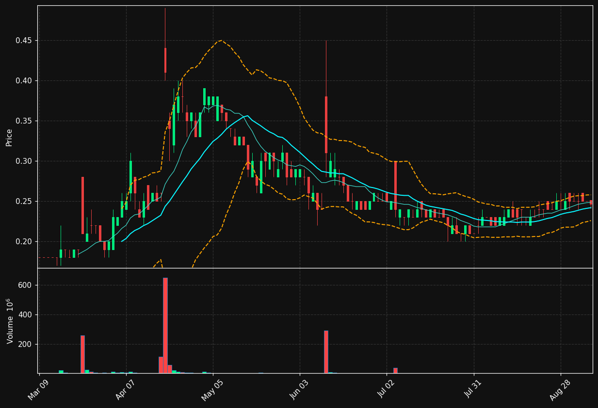 TOVX chart