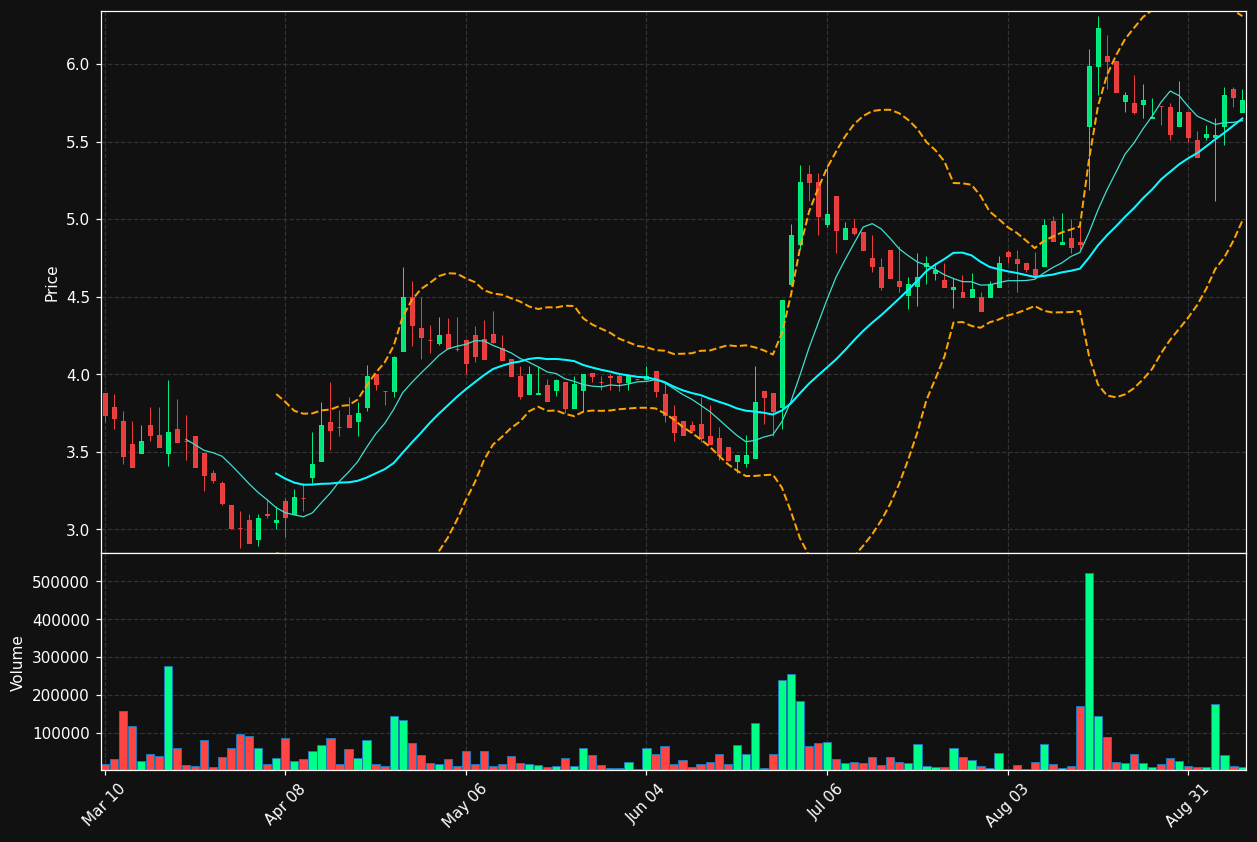 TPCS chart
