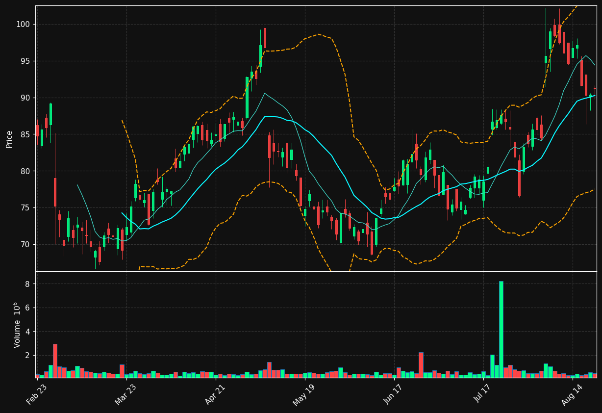 TPC chart