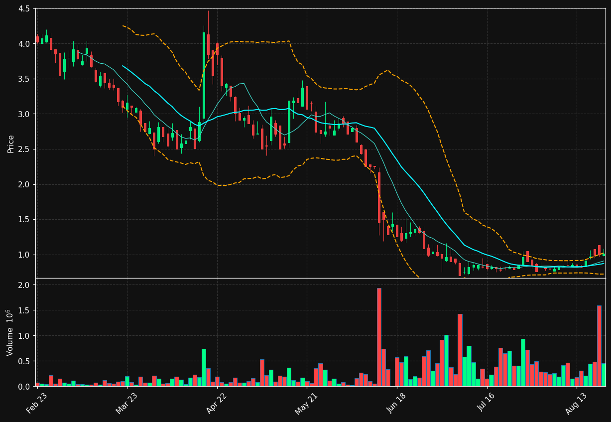 TPG0.DE chart