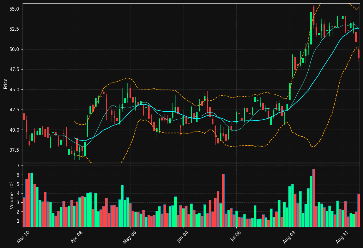 TPG chart
