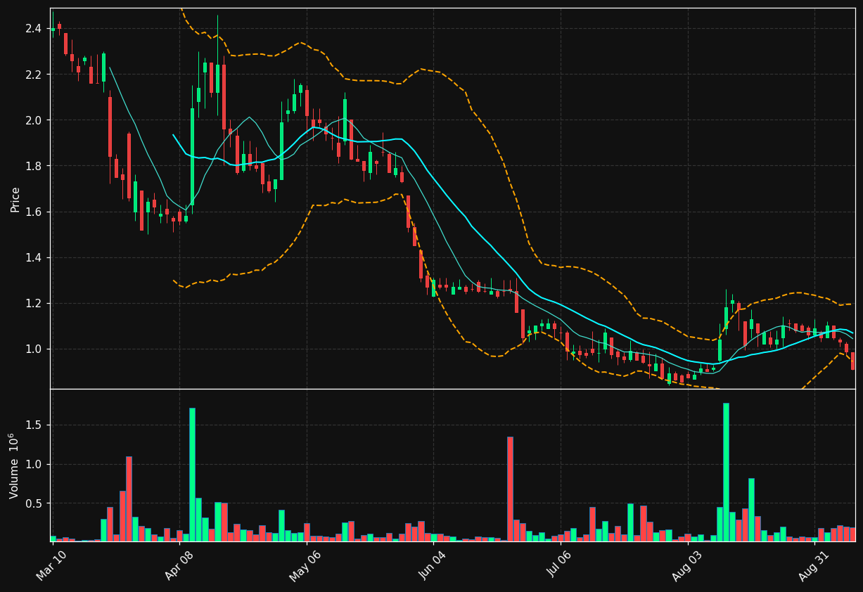 TPST chart