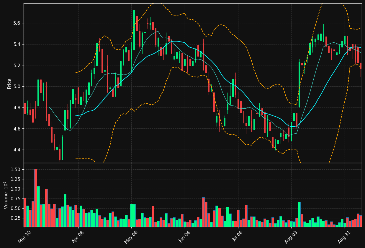 TPVG chart