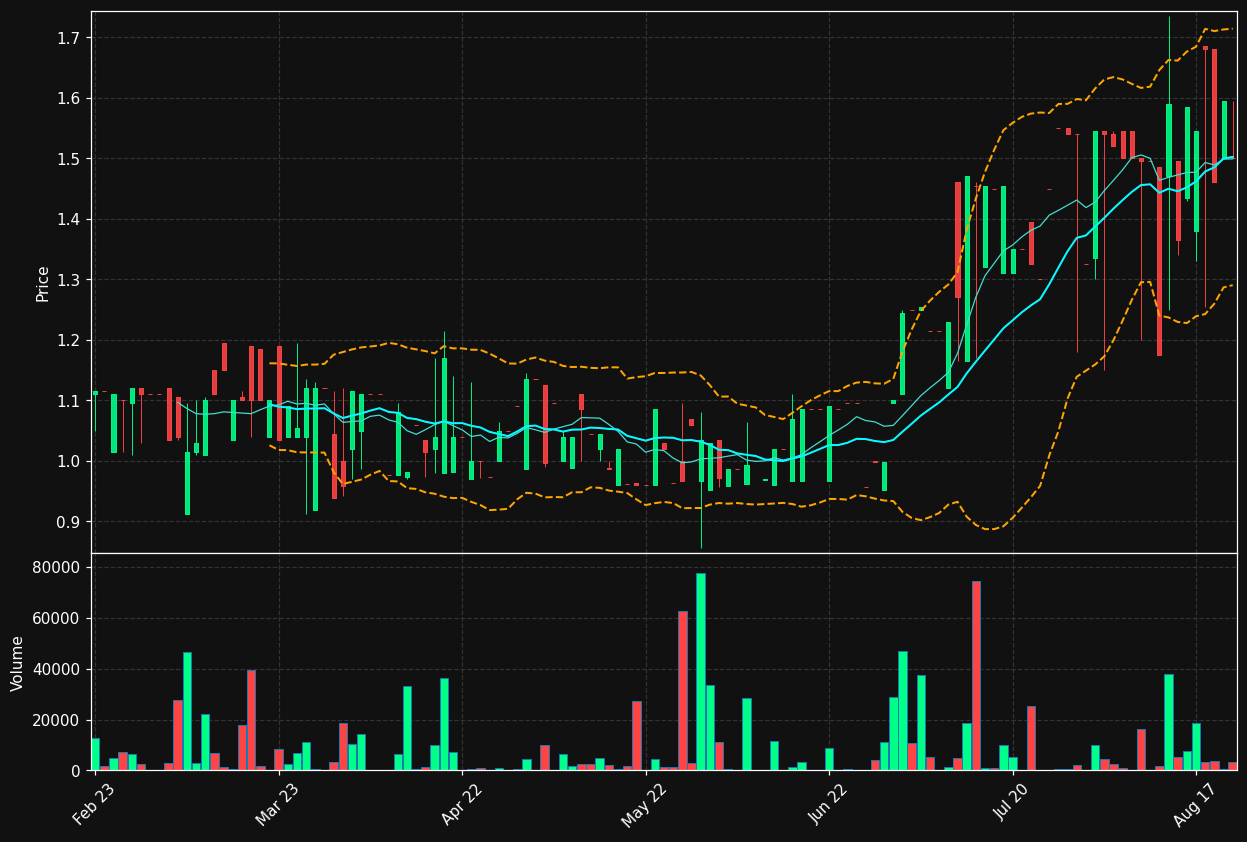 TRAN-B.ST chart