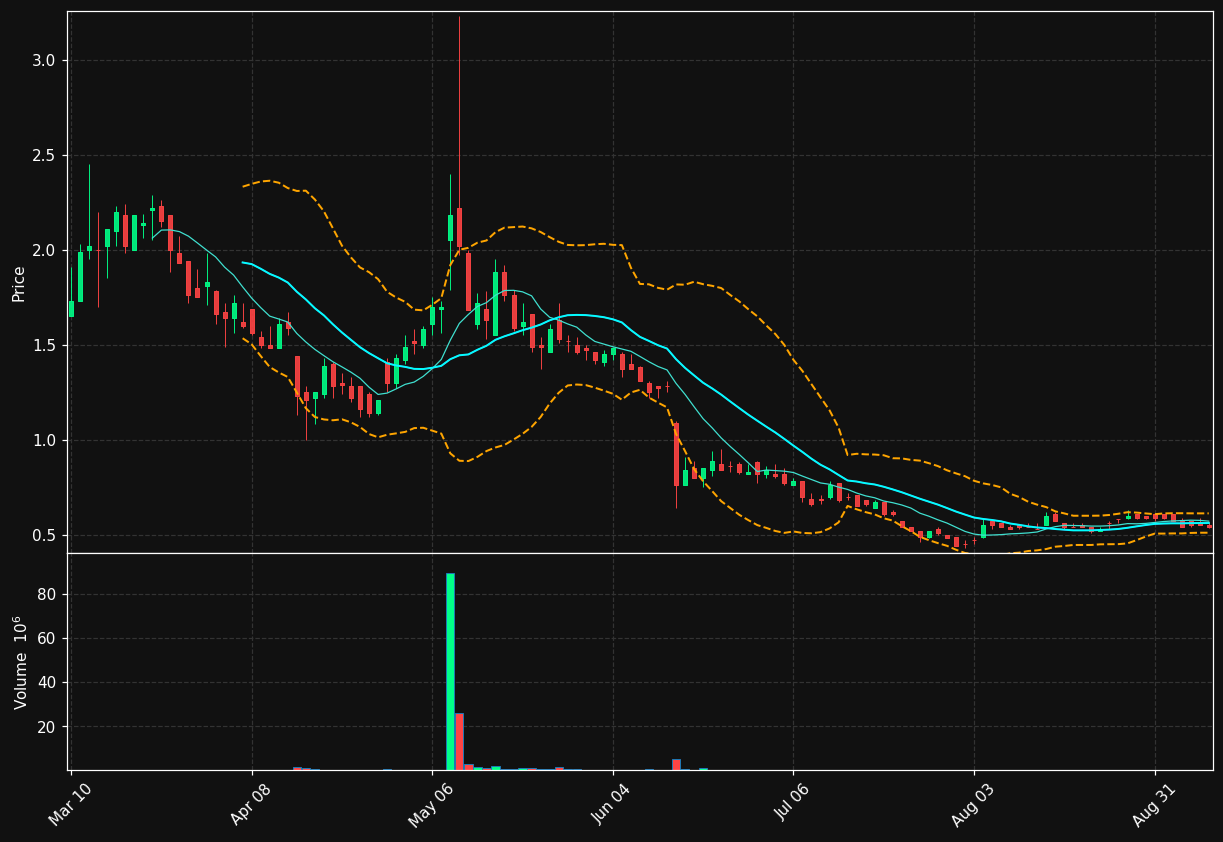 TRAW chart