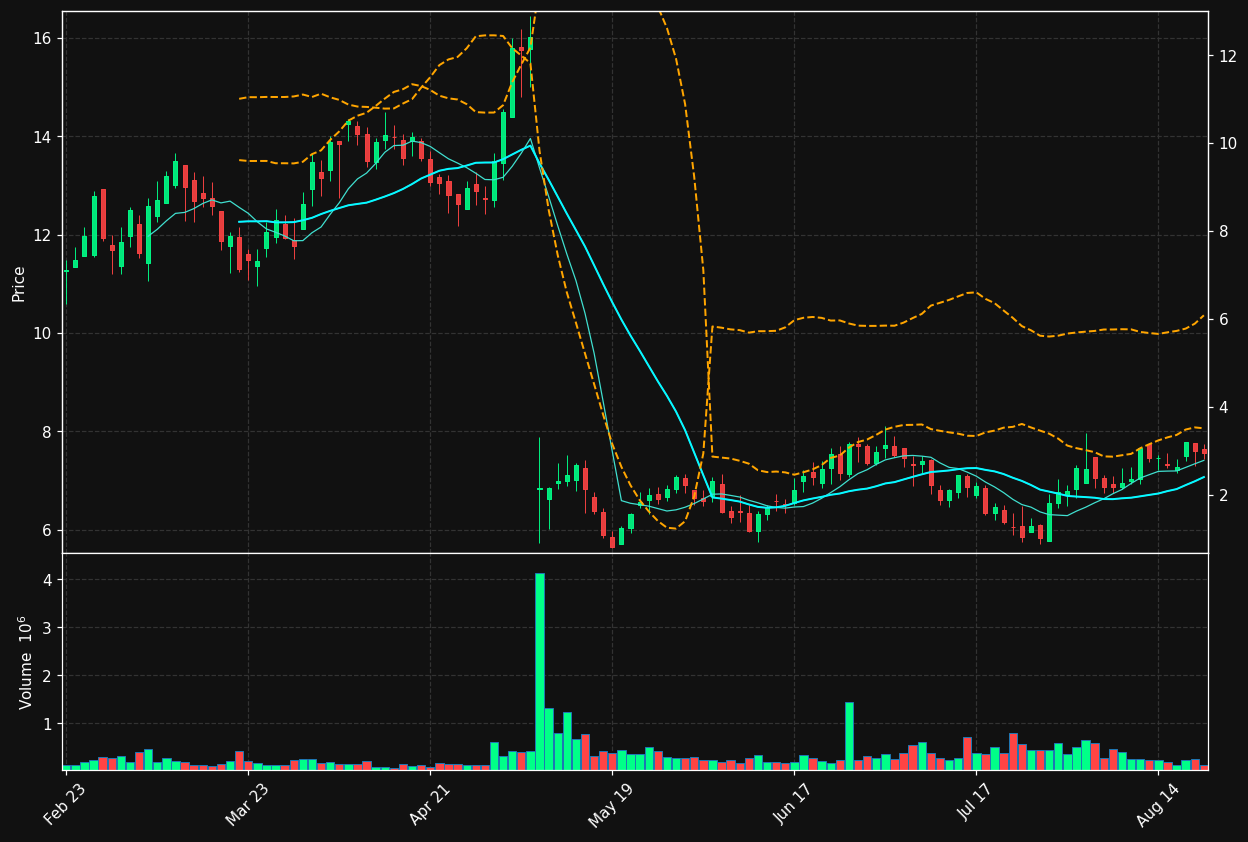 TRDA chart