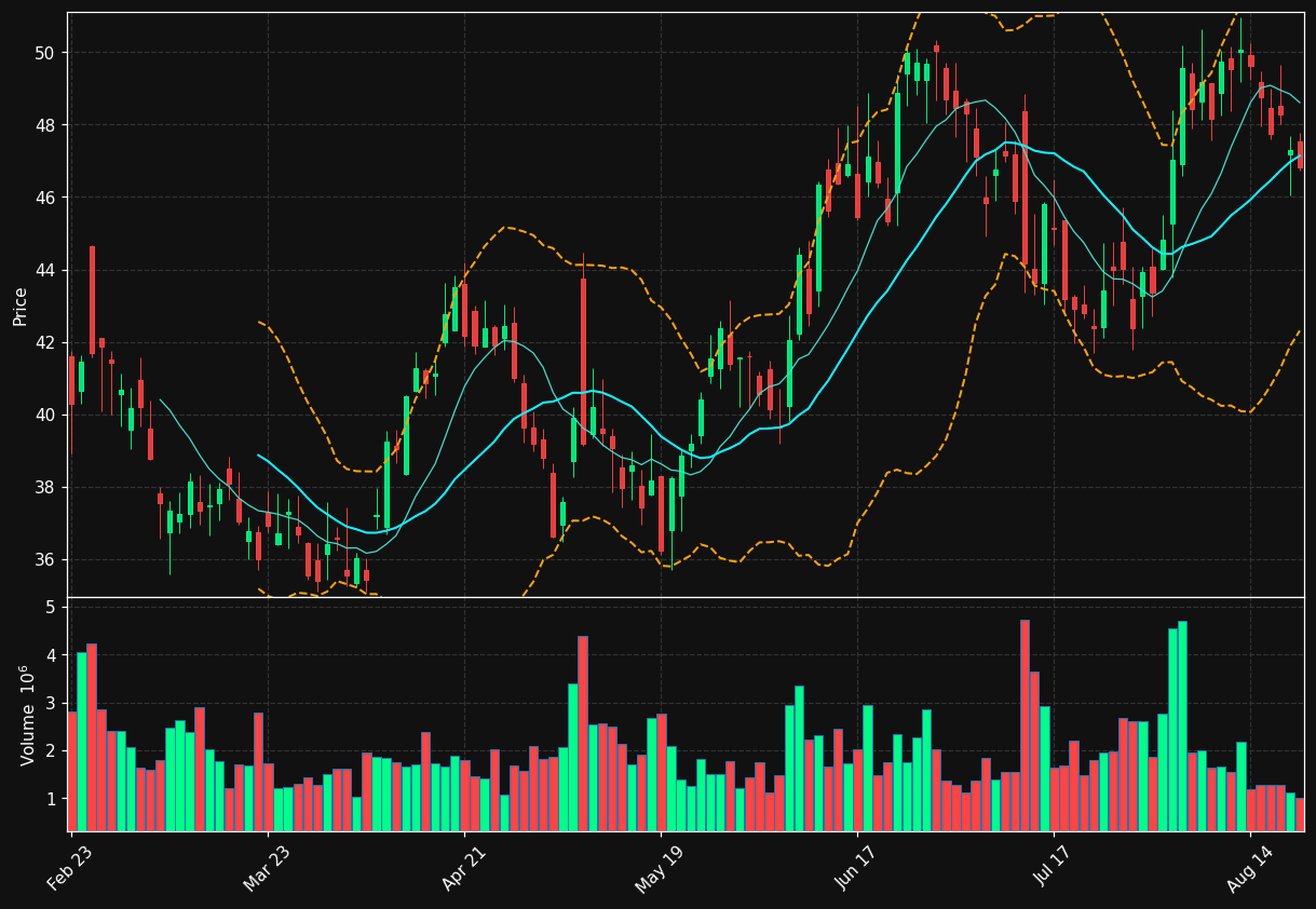 TREX chart