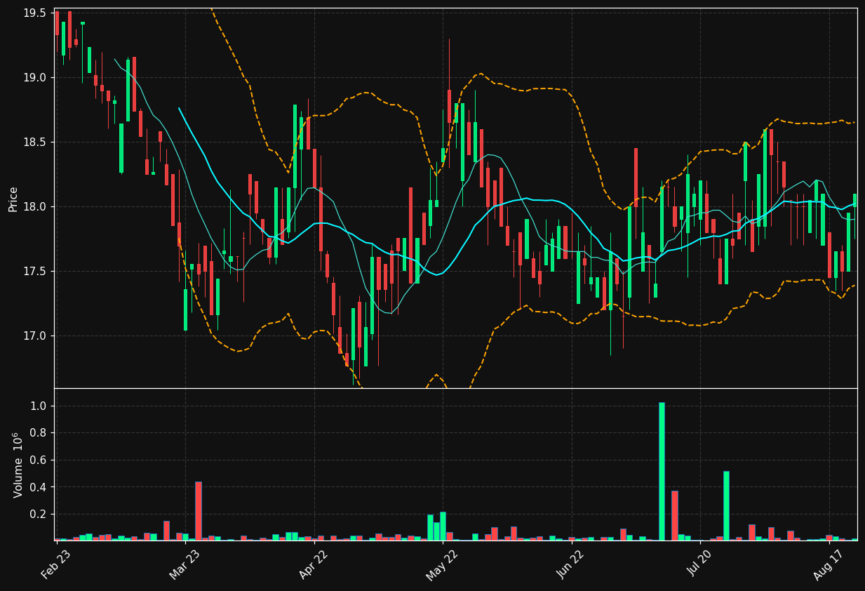 TRIAN-B.ST chart