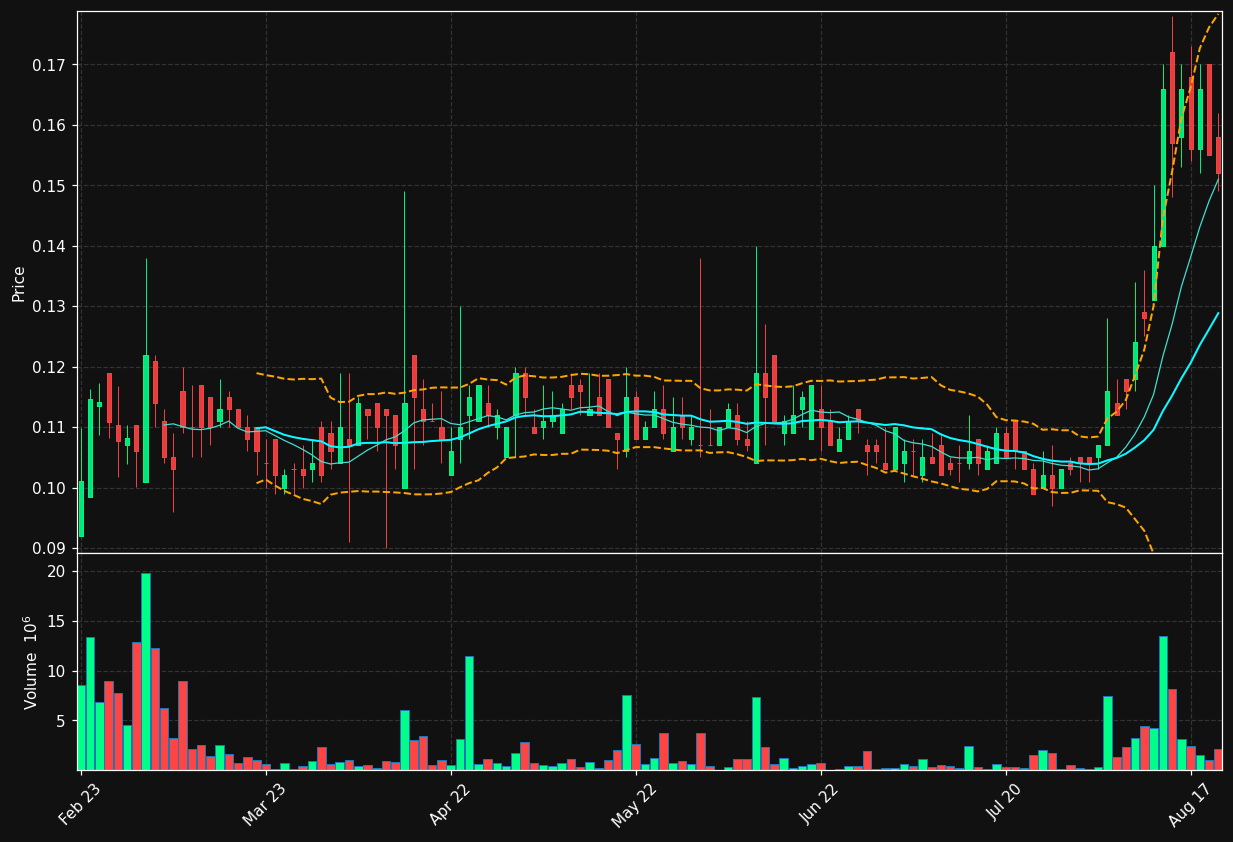 TRNSF.ST chart
