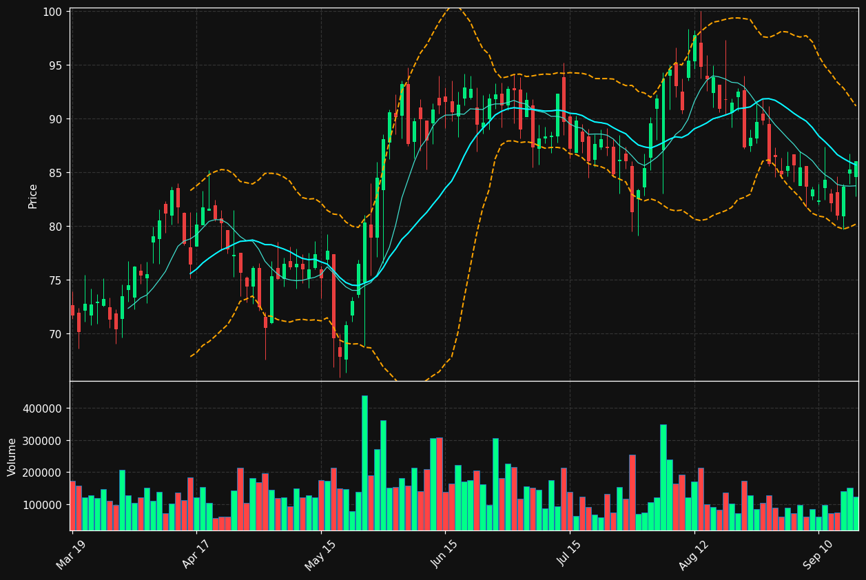 TRNS chart