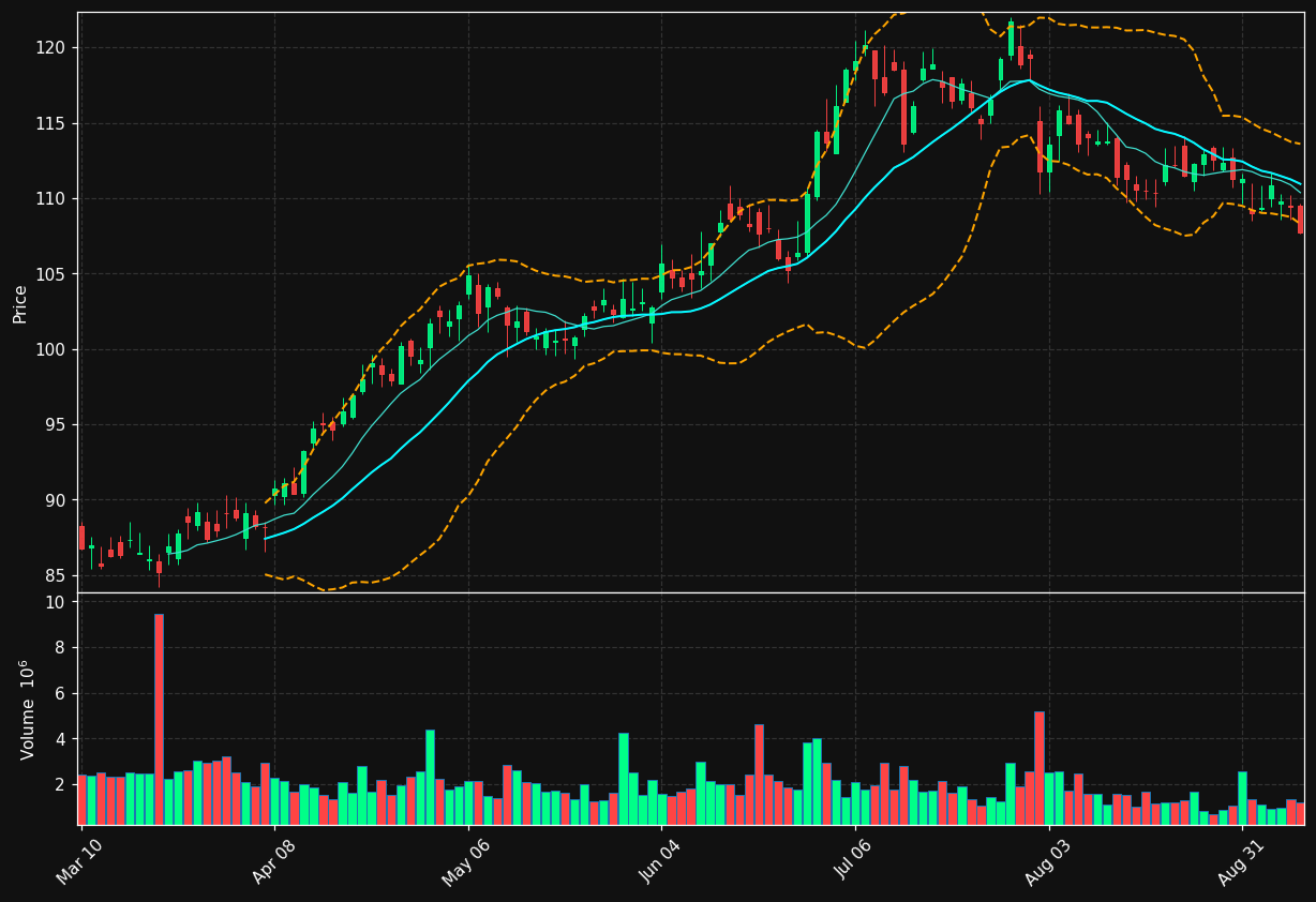 TROW chart