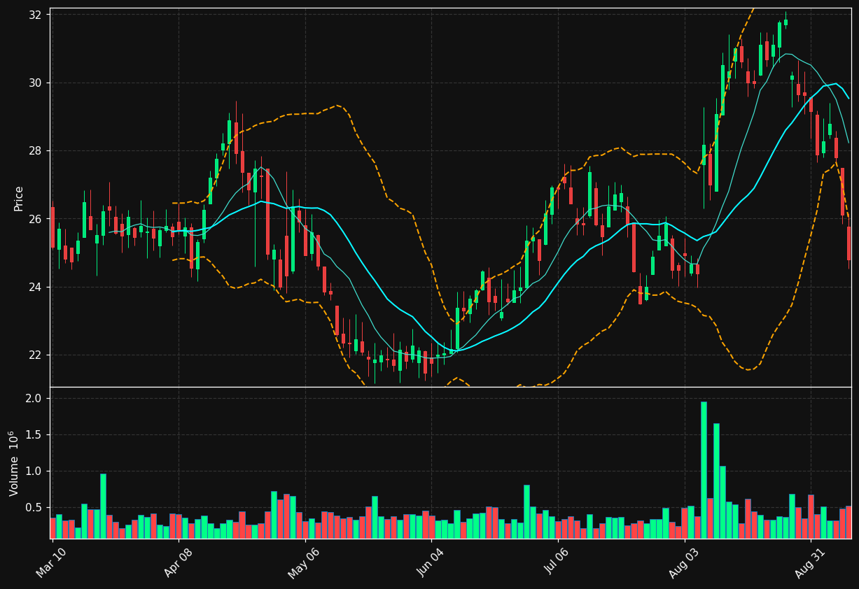 TRUP chart