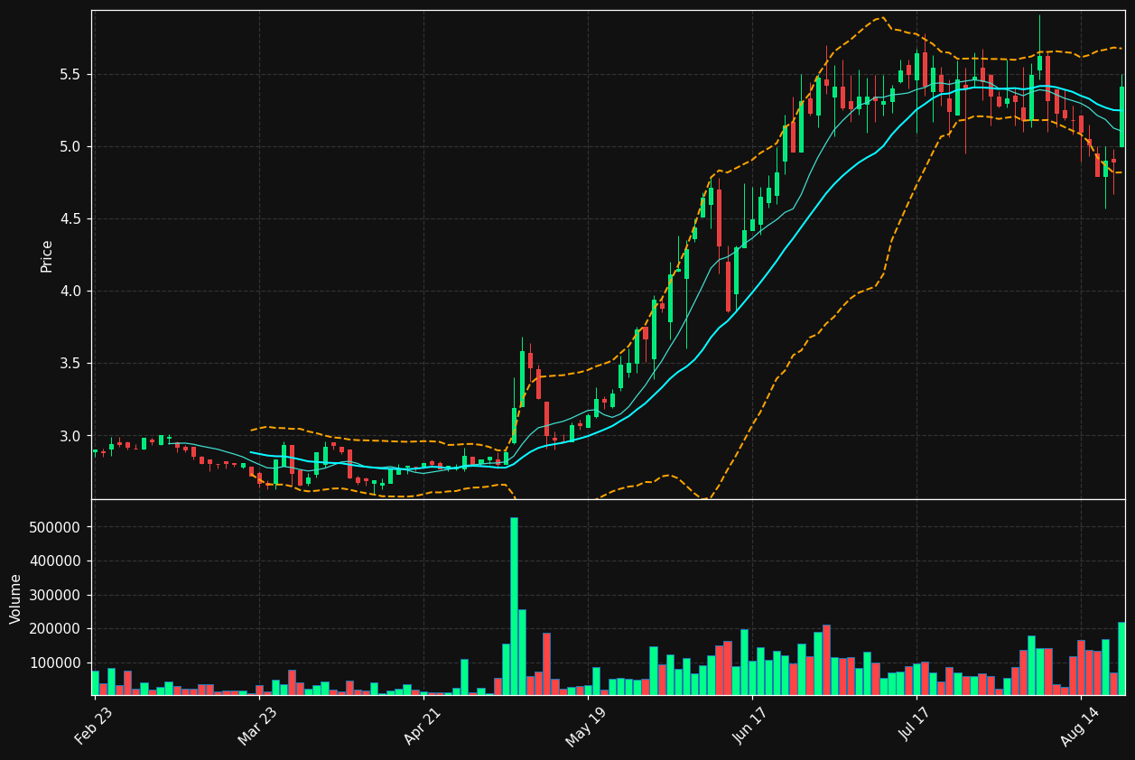 TRVG chart