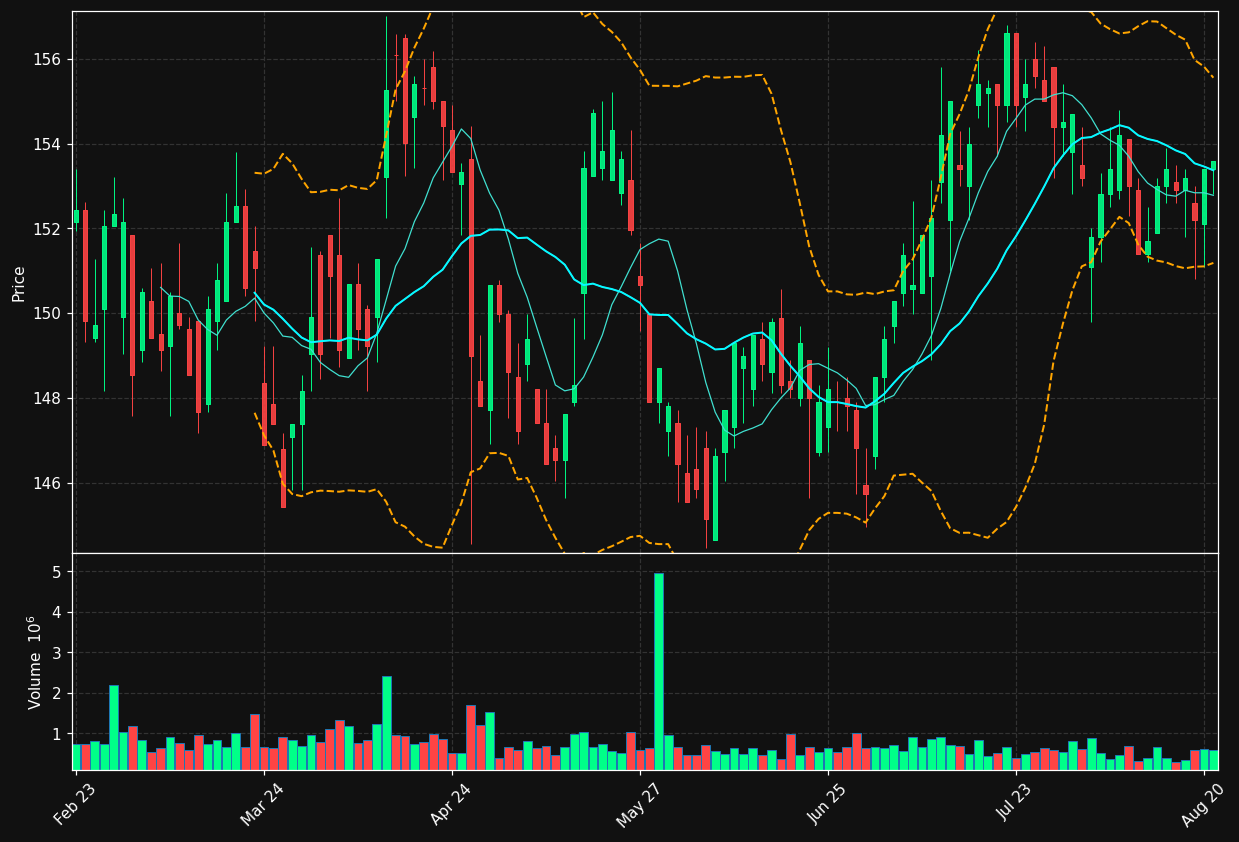 TRYG.CO chart