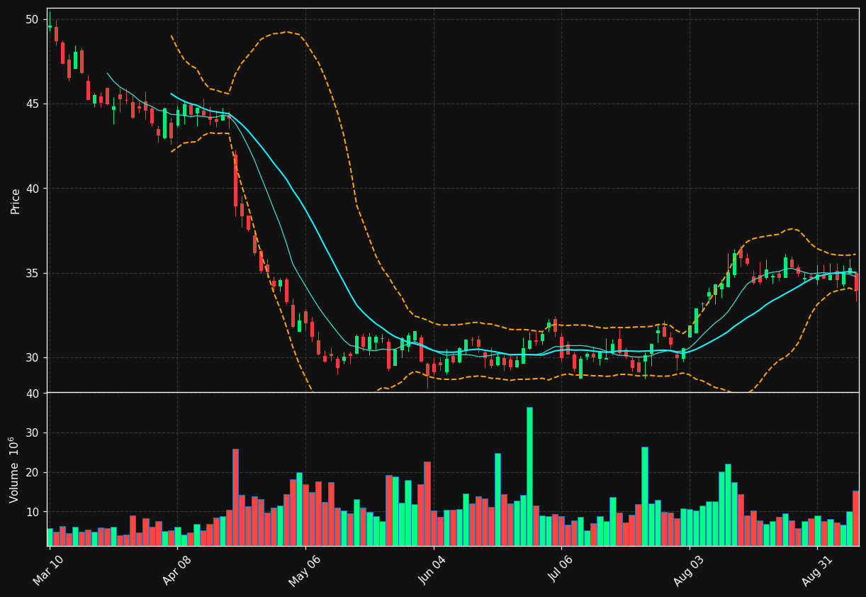 TSCO chart