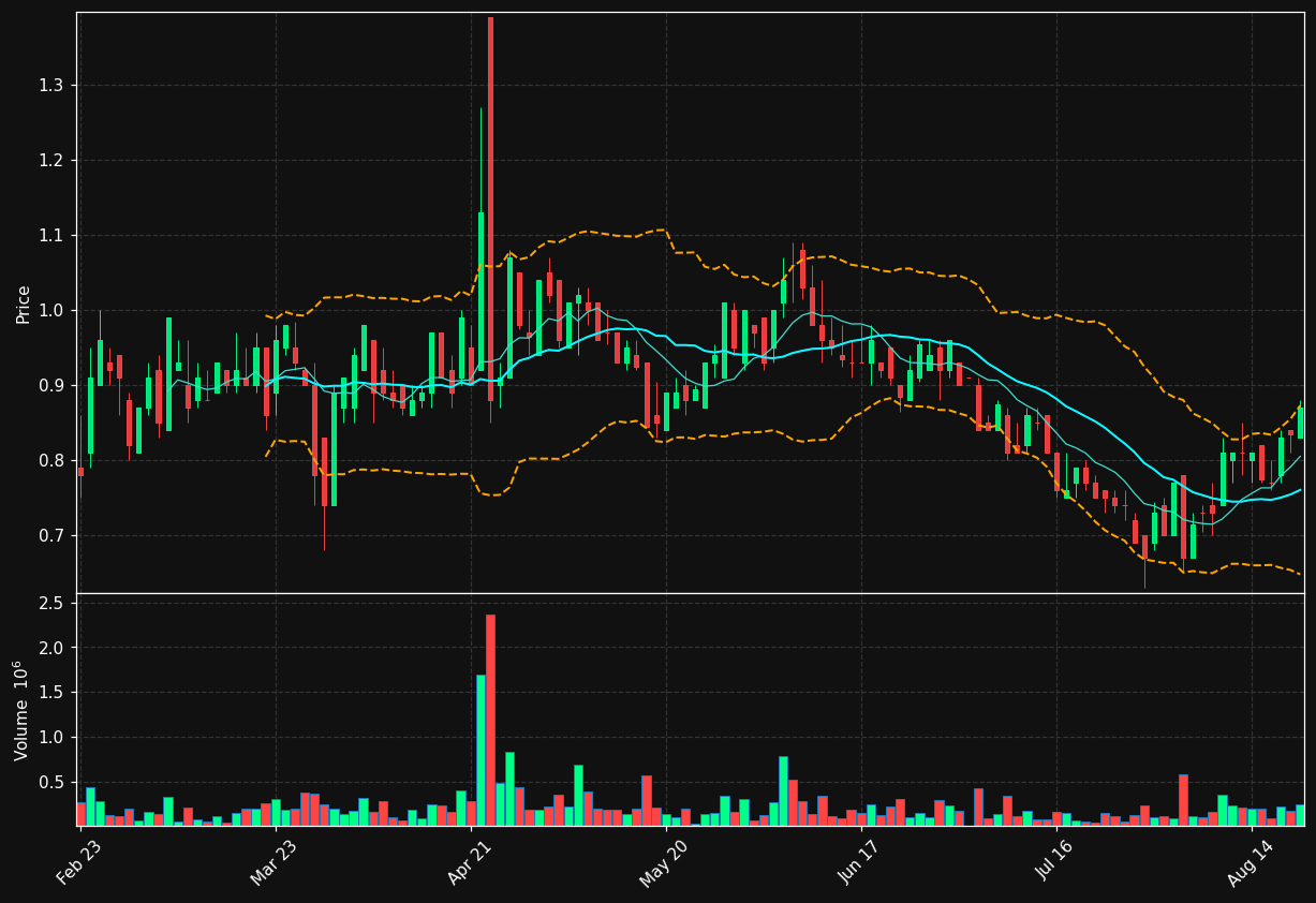 TSND.TO chart