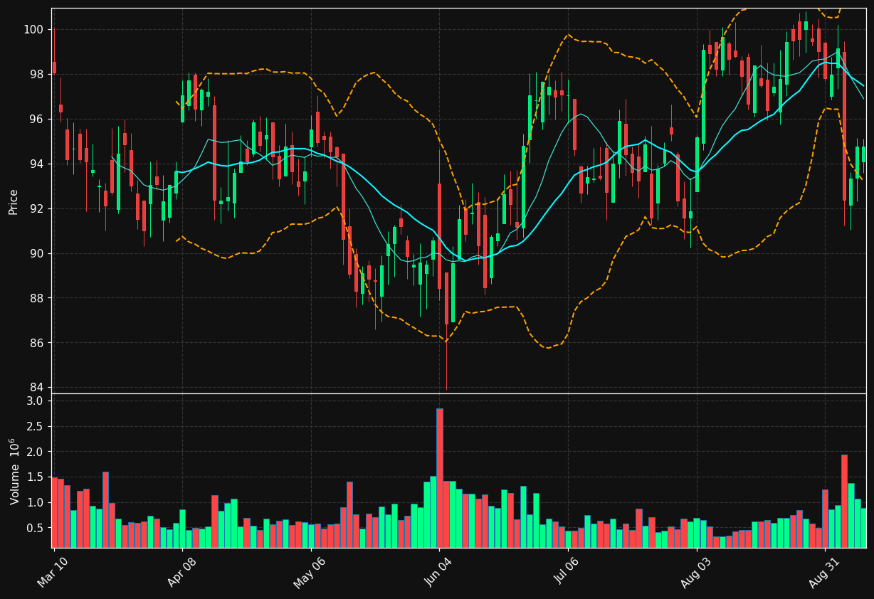 TTC chart