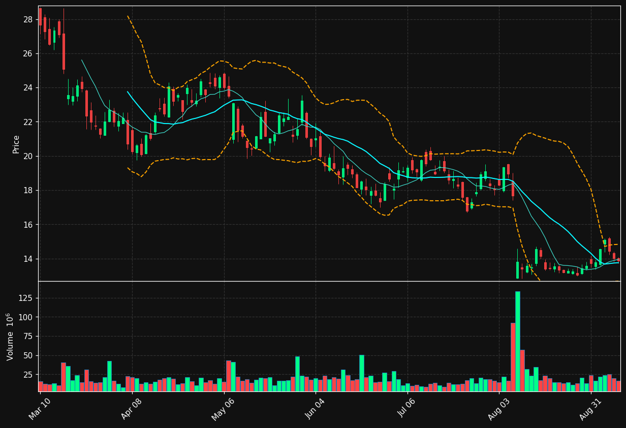 TTD chart