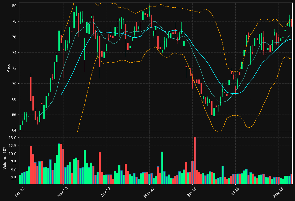 TTE.PA chart