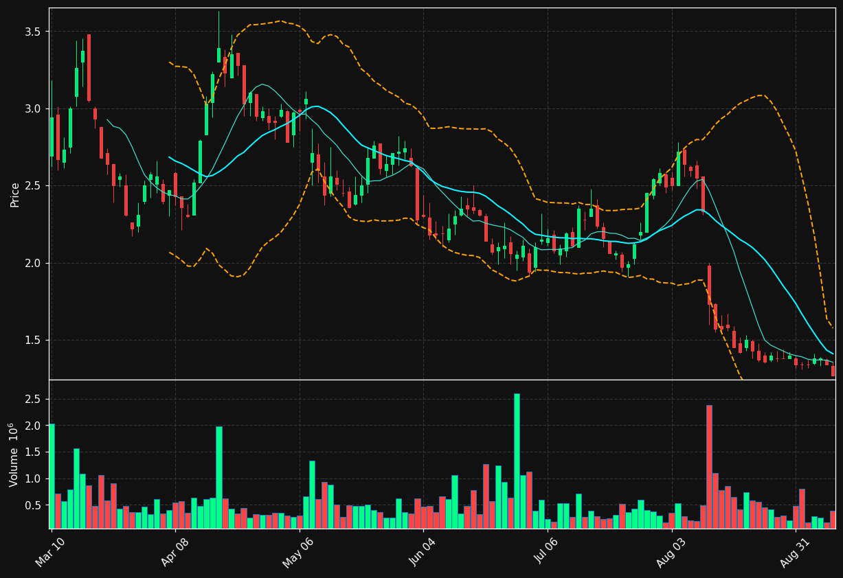 TTEC chart