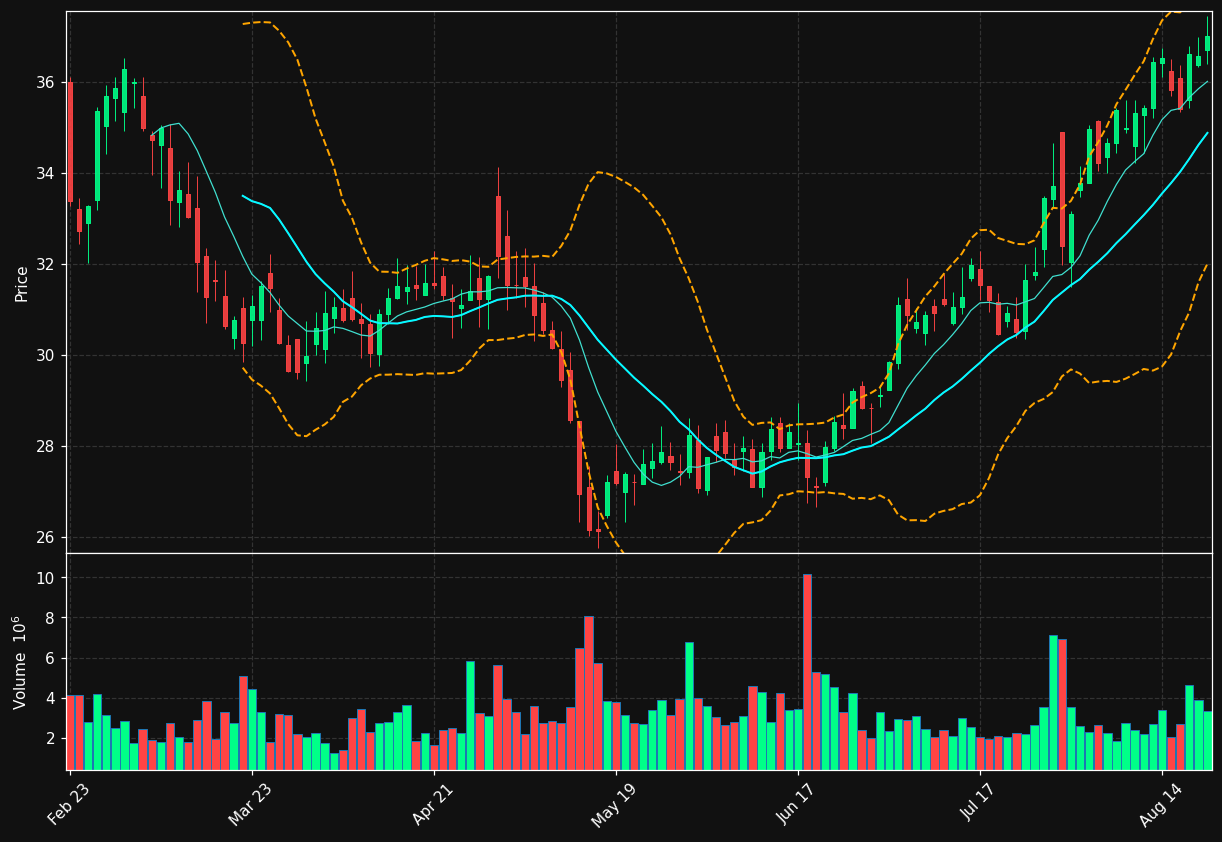 TTEK chart