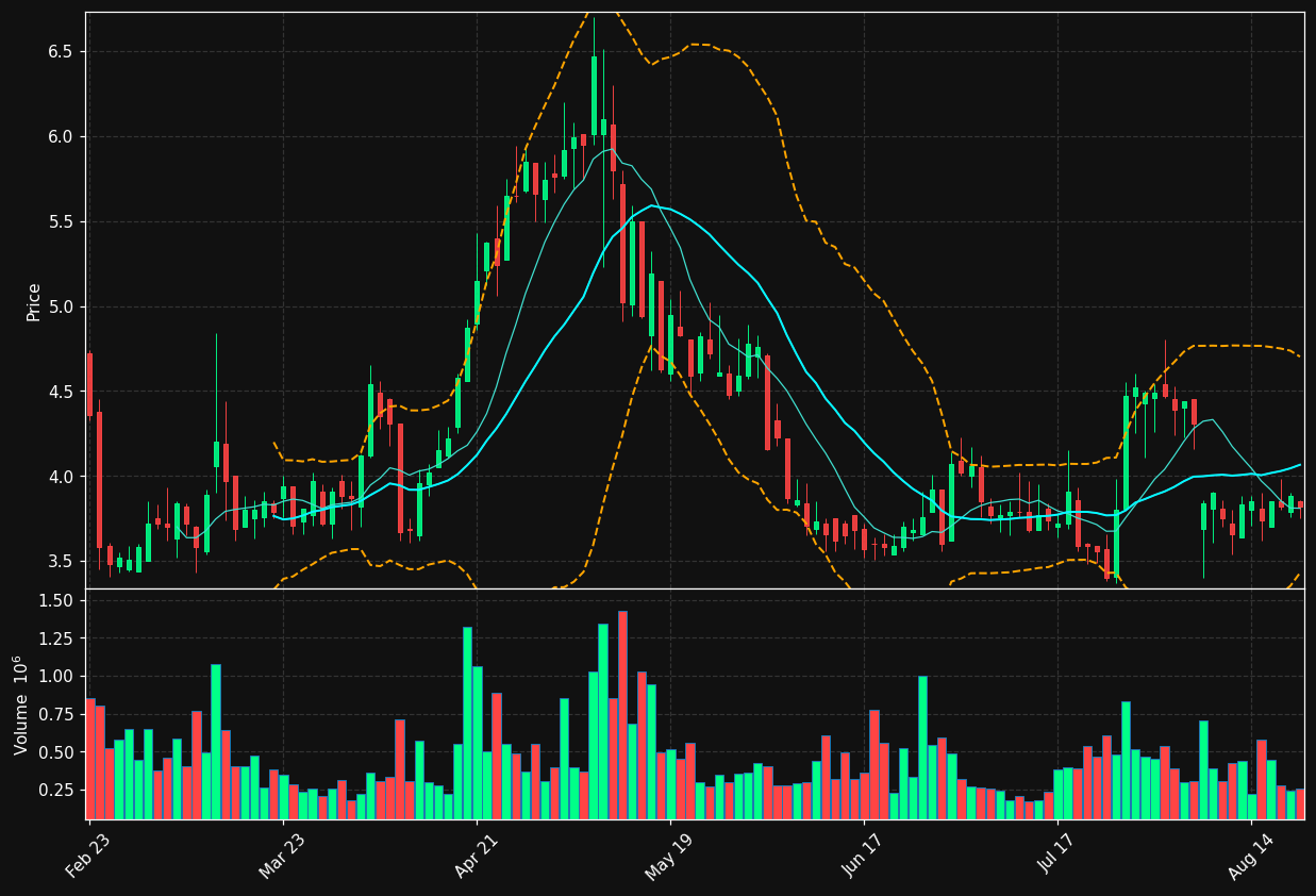 TTGT chart