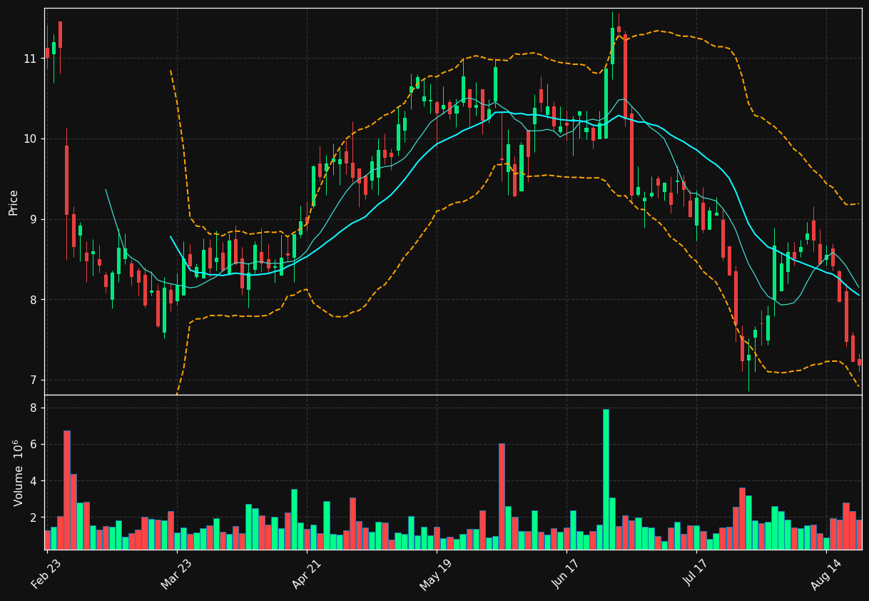 TTI chart