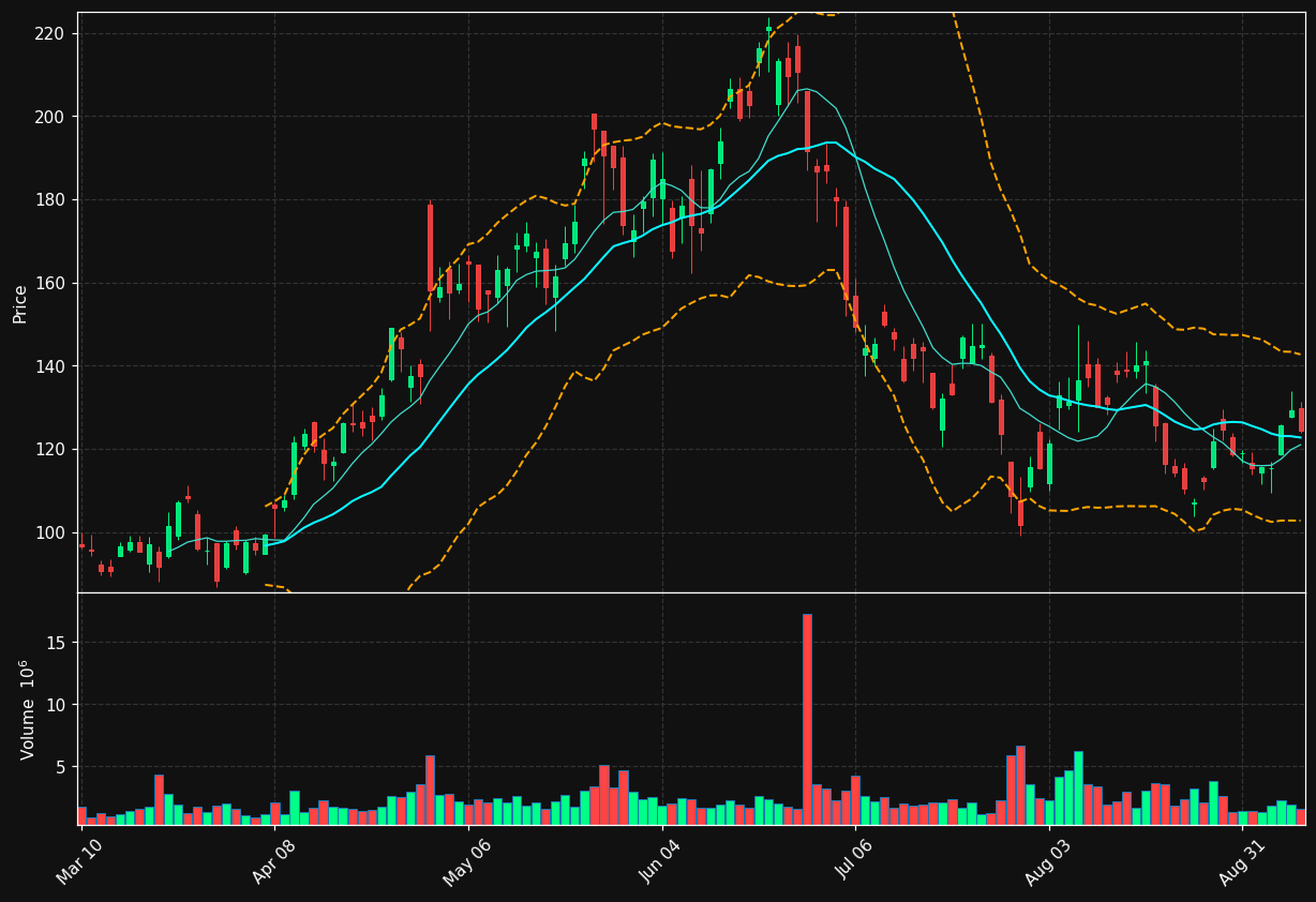 TTMI chart