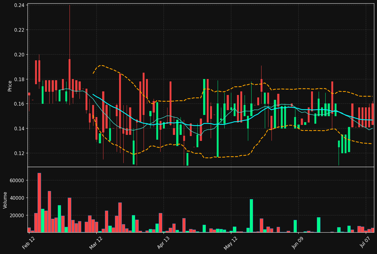 TTO.DE chart