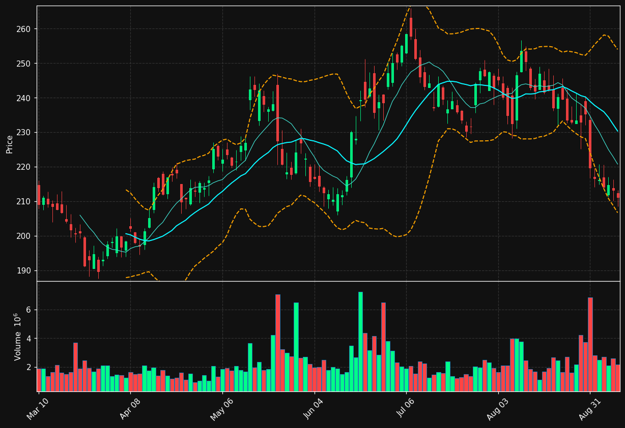 TTWO chart