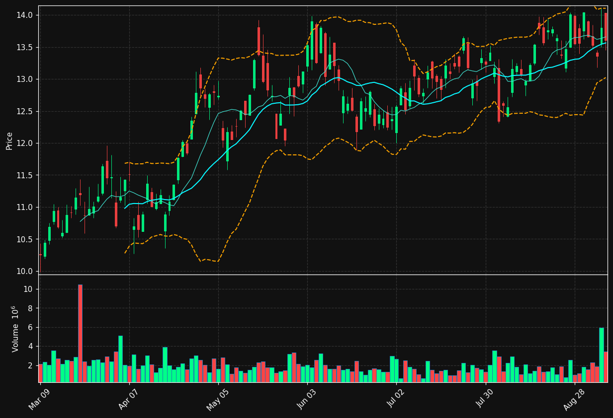 TVE.TO chart