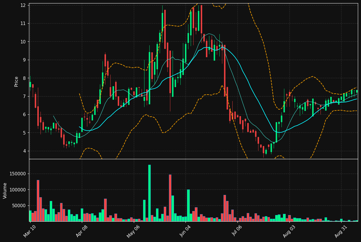 TVGN chart