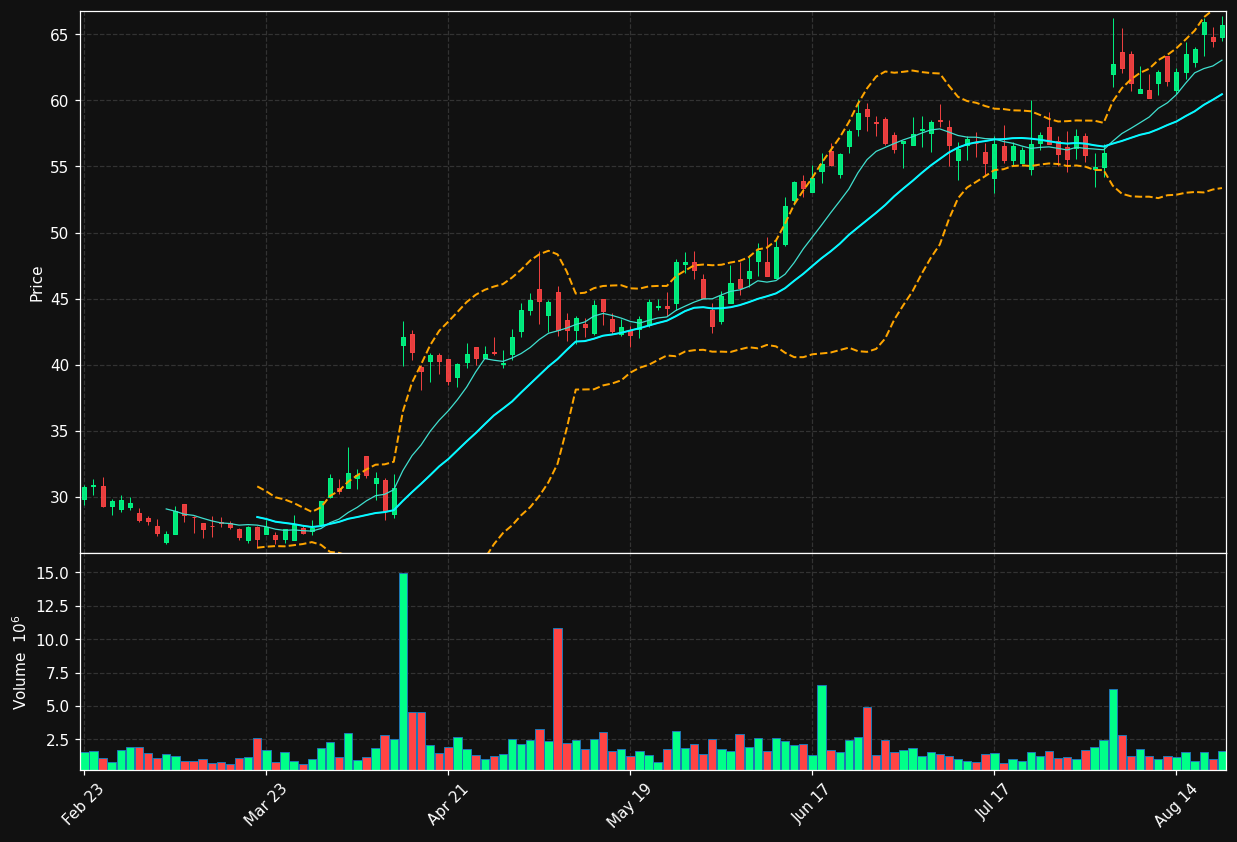 TVTX chart