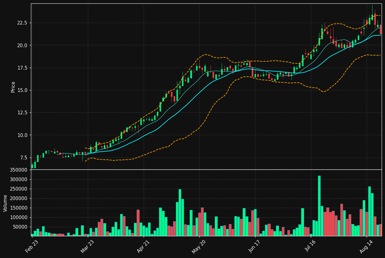 TWM.TO chart