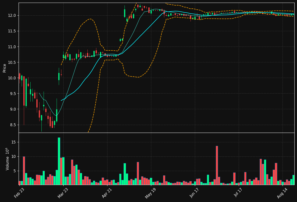 TWO chart
