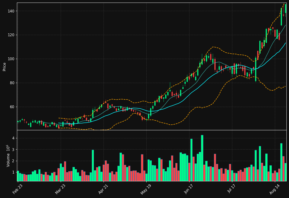 TWST chart