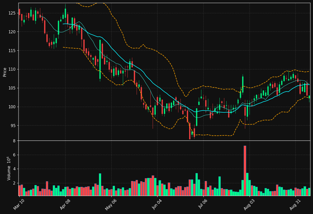 TW chart