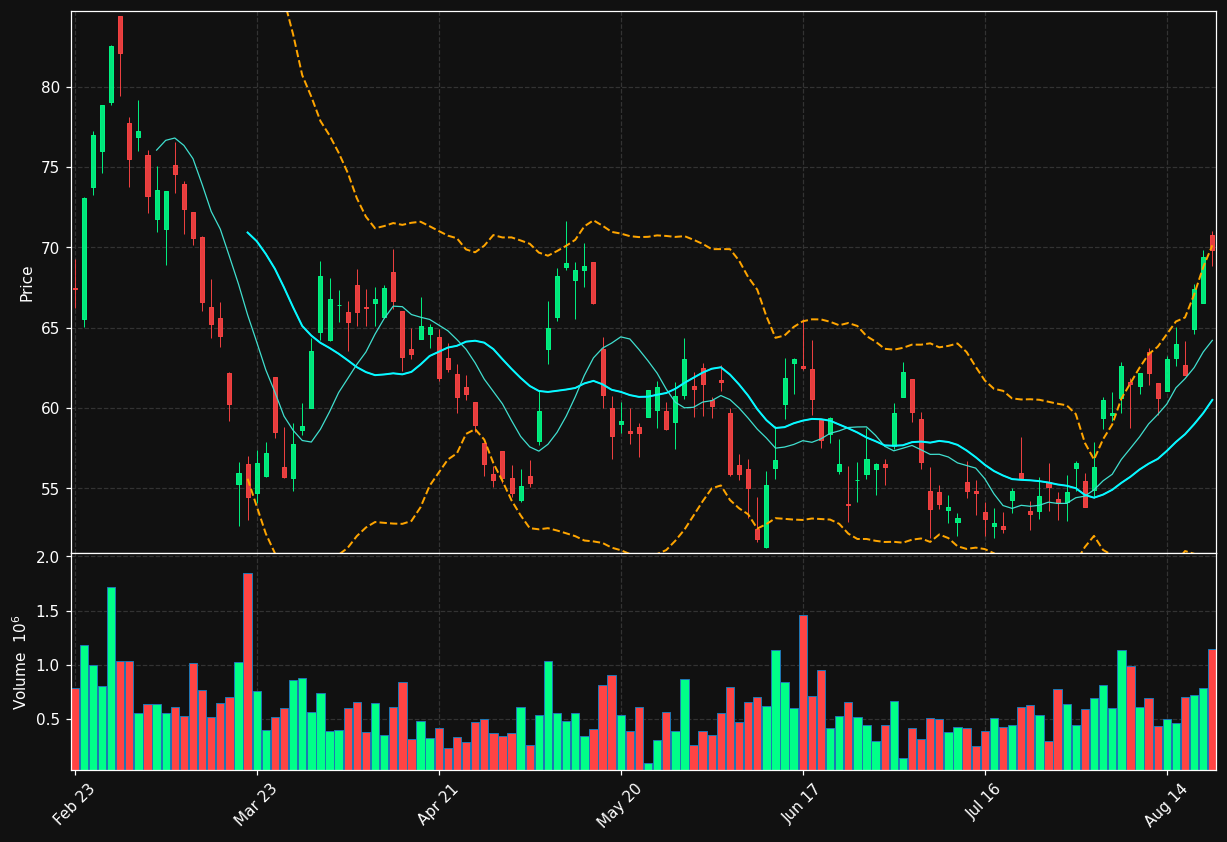 TXG.TO chart