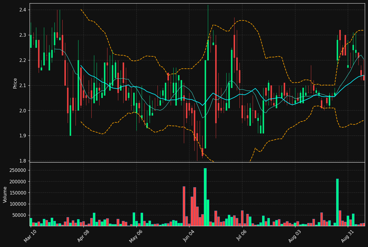 TXMD chart