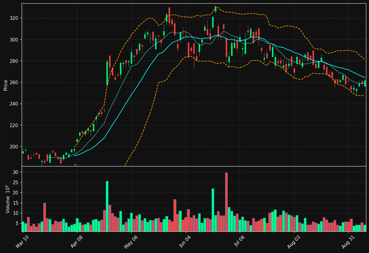 TXN chart