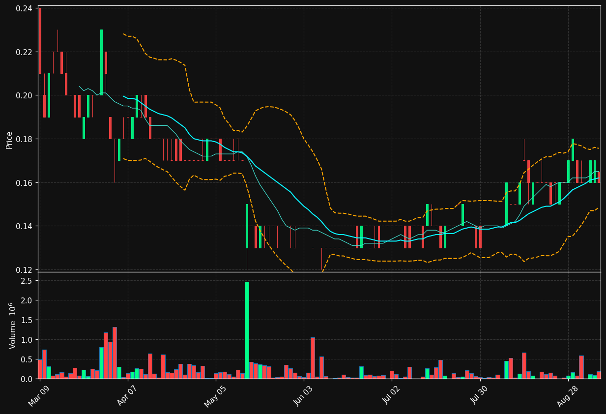 TXP.TO chart