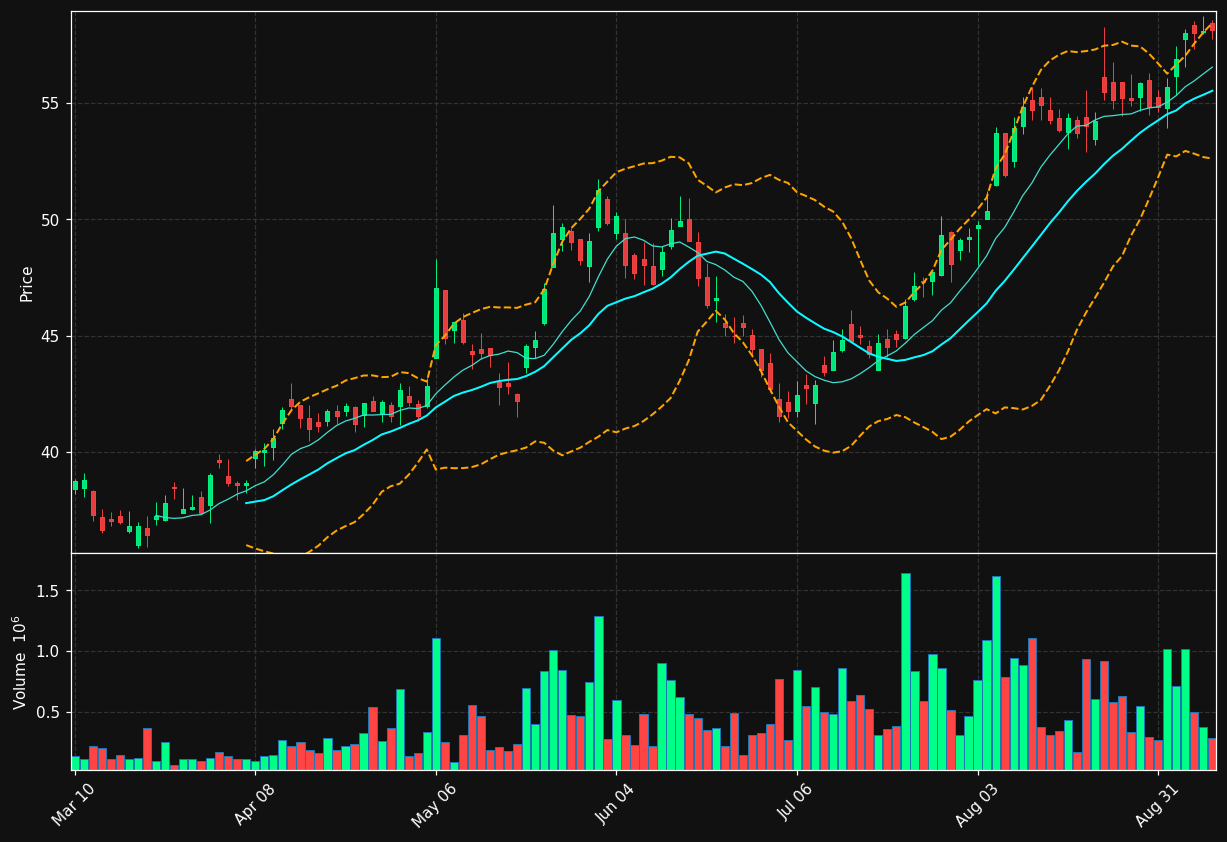 TX chart