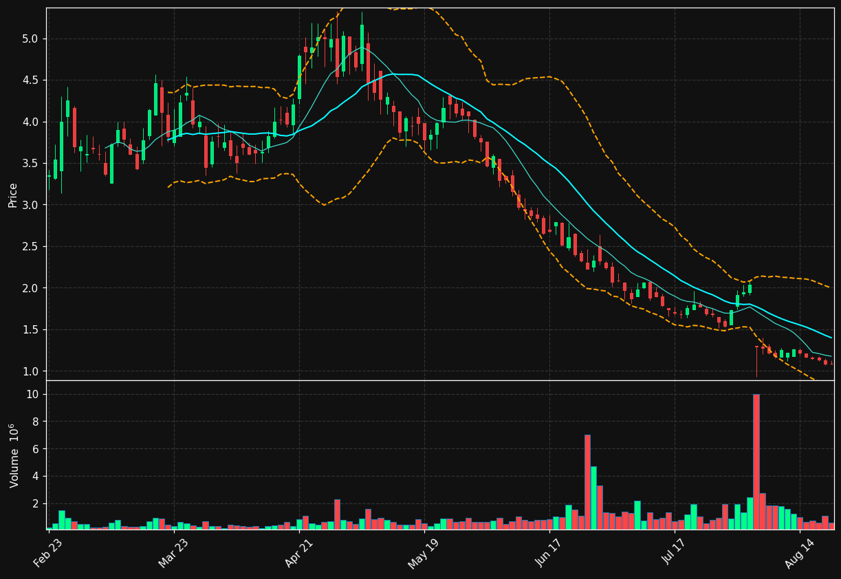TYGO chart