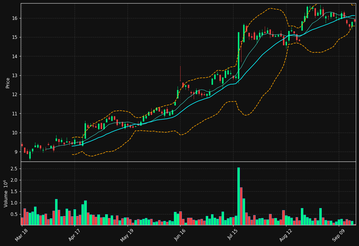 TYRES.HE chart